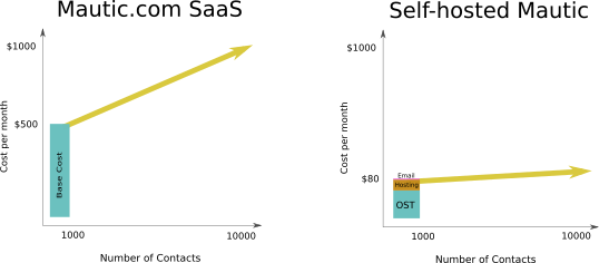 Mautic SaaS vs. Self-Hosted