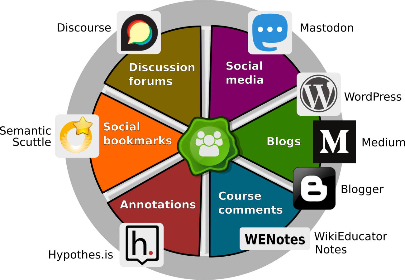 OERu Technology Service wheel - the basis for our Next Generation Digital Learning Environment