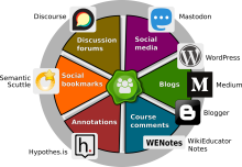 The wheel of interactive technologies OERu learners can work with that will be recruited into their course feed.